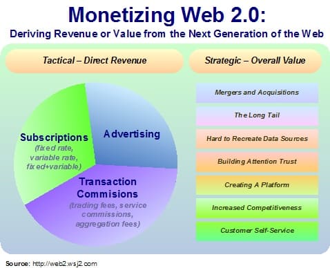 monetizingweb2