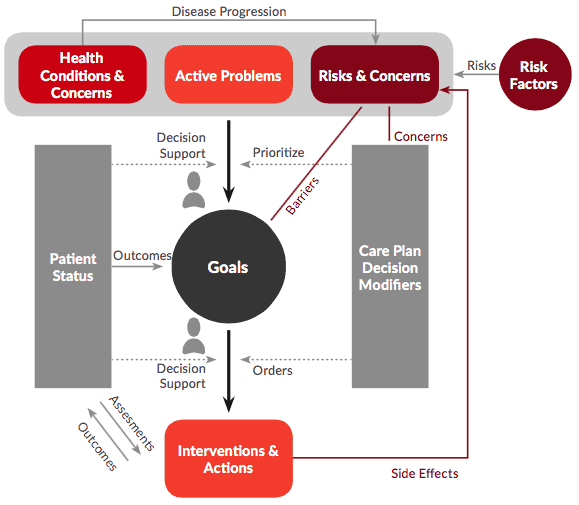 Overview of a Coordinated Care Plan