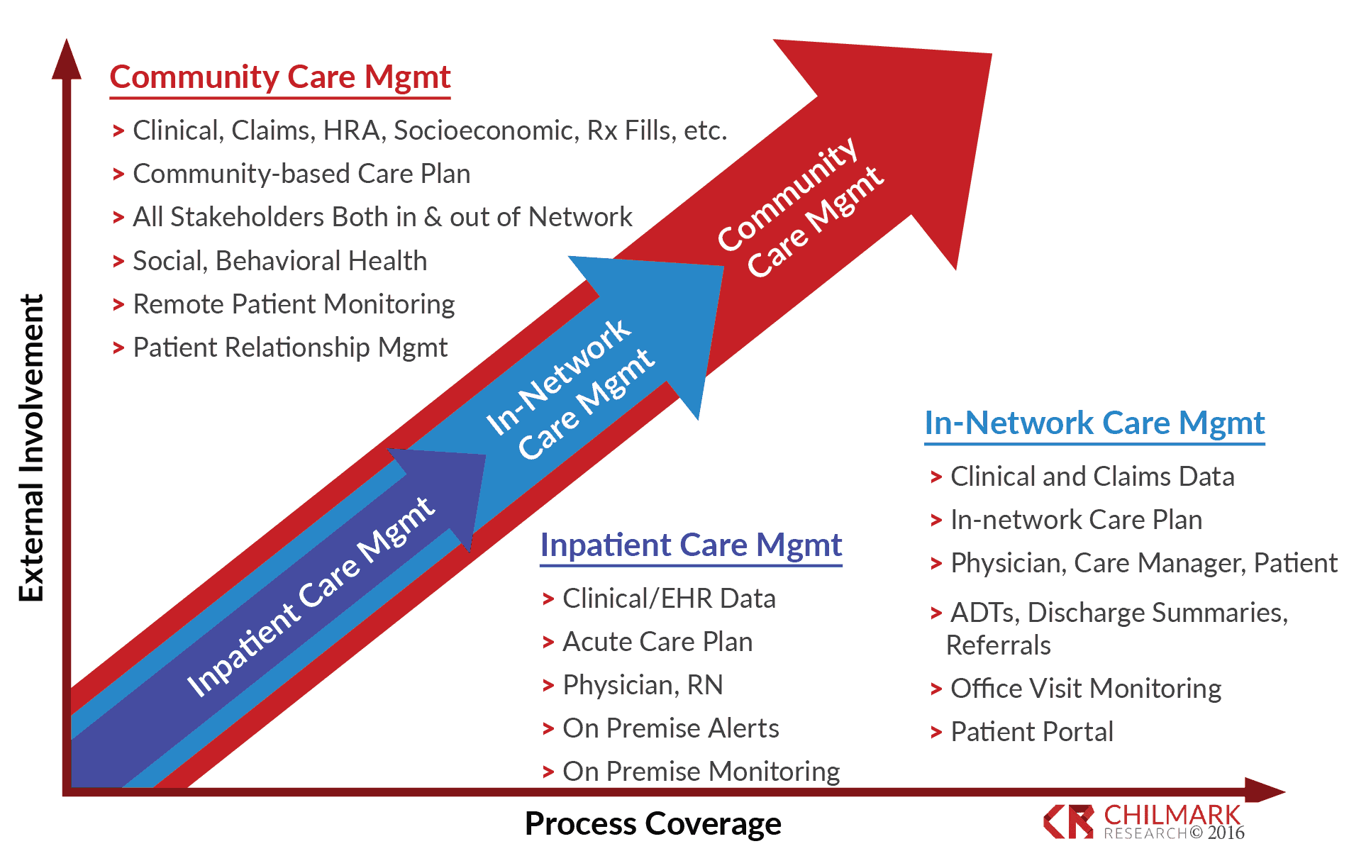 The Vision for Care Management's Future