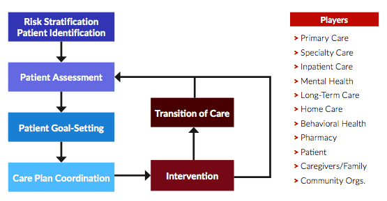 Care Management Lifecycle
