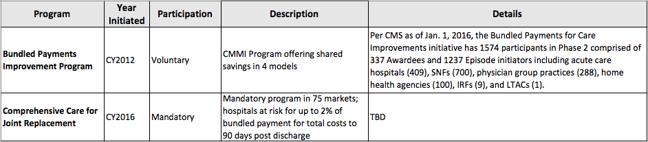 Table 1: Current Status of Bundled Payment CMS Programs
