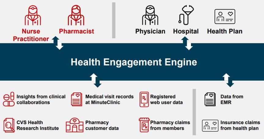 CVS Health Engagement Engine Overview