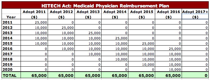 HITECH Act: Medicaid Reimbursement Plan
