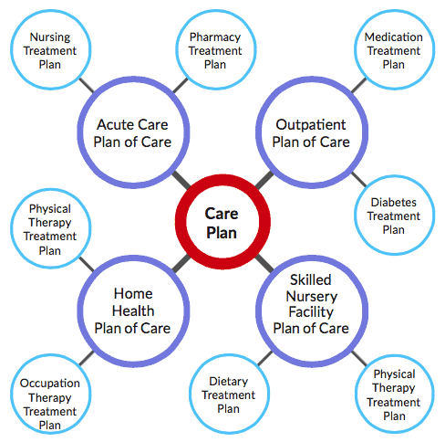 ONC Standards and Interoperability Framework for Care Plans