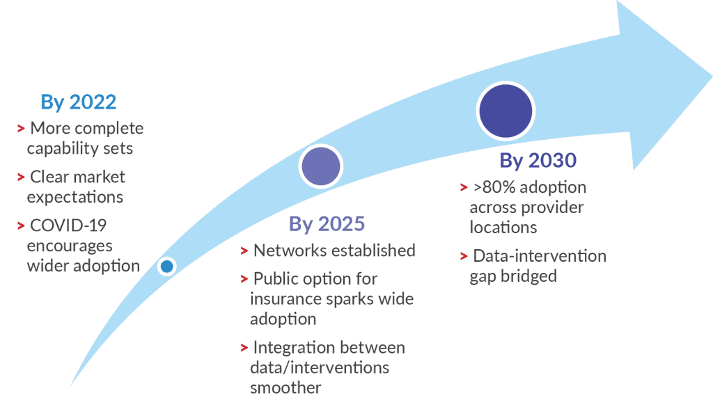 >80% adoption across providers by 2030