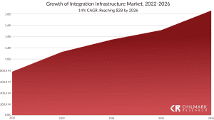 Market forecast for data integration infrastructure technologies