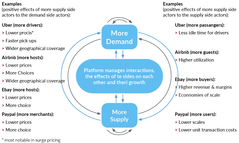 Multi-sided Platform Business Model