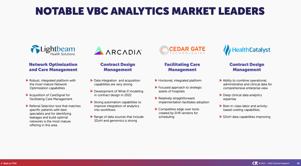 Single slide highlighting strong performing vendors in this market. Lightbeam: Network Optimization and Care Management
Arcadia: Contract design management
Cedar Gate: Facilitating Care Management
Health Catalyst: Contract design management