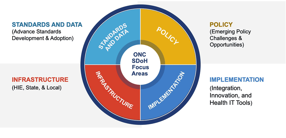 ONC SDoH Focus Areas: Policy, Implementation, Infrastructure, Standards and Data