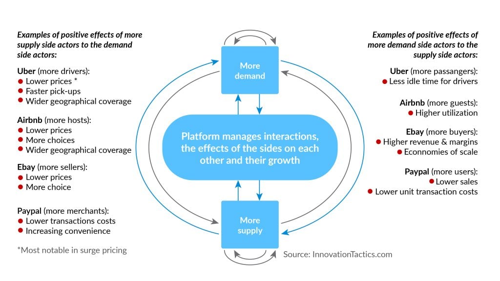 The intended virtuous cycle of platform products/businesses