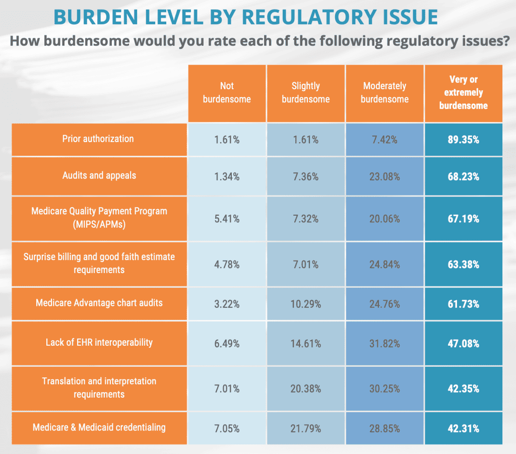 Graphic showing survey results from MGMA research on regulatory burden. Prior auth in first place with 89.4% of respondents saying this is very burdensome. Audits and appeals come in at #2 with 68.2%