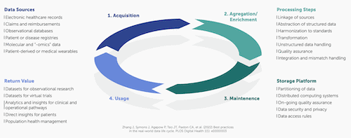 Circular graphic shows 4 distinct segments feeding into each other to create real world data and evidence: 1) Data Acquisition (Data Sources); 2) Aggregation / Enrichment (Processing Steps); 3) Maintenance (Storage Platform); 4) Usage (Return of Value)