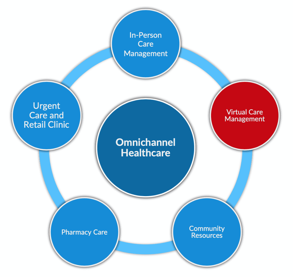 "Omnichannel Healthcare" in a circular text box surrounded by five service areas: In-person care management, Virtual care management, Community Resources, Pharmacy Care, and Urgent Care and Retail Clinic.