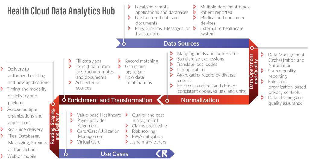 Raw to analytics-ready data via the health cloud