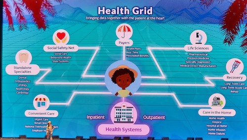 Epic's Health Grid concept. Shows different sites of care with a patient in the center. Lists how Epic can enable the different types of care received.