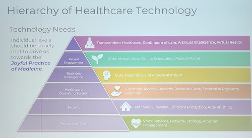Hierarchy of Health tech needs, adapted from Mazlov's Hierarchy of Needs. Shows pyramid with different stages. From the bottom up: Technology Core (Voice Services, Netwrok, Storage, Program Mgmt); Security (Patching Firewalls, Endpoint protection, Anti-Phishing); HealthcareOS (Electronic Medical Records, Revenue Cycle, ERP); Business Intelligence (Data, Reporting, and Insight); Patient Engagement (CRM, Virtual visits, Online scheduling, Patient Portal). Top: "Transcendent Healthcare, Continuum of Care, AI, VR