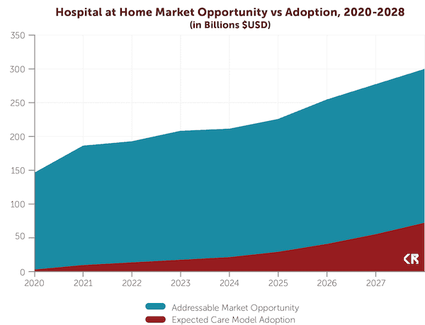 The market opportunity is expected to grow from $150Bn to $300B over 8 years from 2020-2028. However, our projections only estimate that a little over $50B of that will be addressed by 2028.