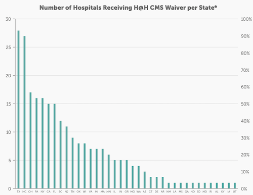 Hospital at Home waivers by state, end of 2022