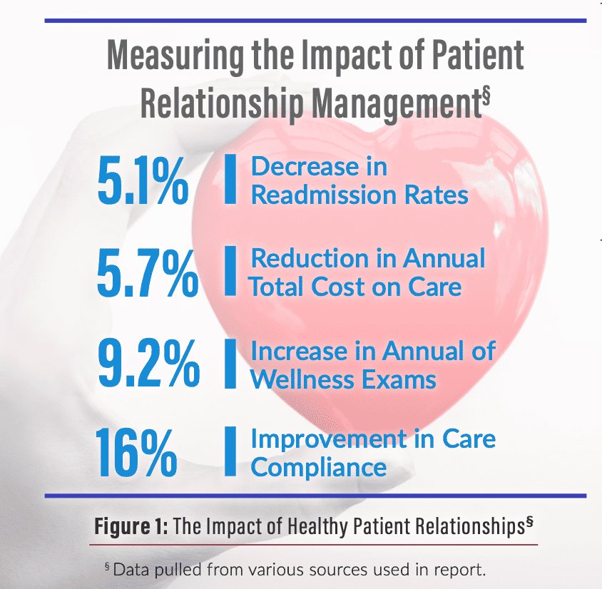 Measuring the impact of patient relationship management: 5.1% decrease in readmission rates, 5.7% reduction in annual total cost of care, 9.2% increase in annual wellness exams, 16% improvement in compliance