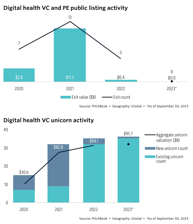 Charts showing steep increase in number of "unicorns" in digital health with no corresponding IPO exit increase. Number of IPOs in 2020 - 7 for $2.8B, 2021 - 13 for $11.5B, 2022 - 5 for $0.4B, and 2023 - 0 (as of September 30). Digital health unicorns chart shows massive growth in new unicorns since 2020 from ~15 to ~35