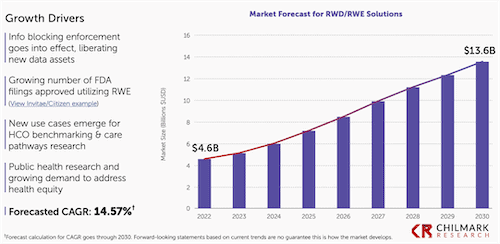 Image shows addressable real world data market from 2022 - 2030 is forecast to go from $4.6 billion USD to $13.6 billion USD. Image also lists drivers of this growth: Info blocking enforcement goes into effect, liberating new data assets; Growing number of FDA filings approved utilizing RWE; New use cases emerge for HCO benchmarking & care pathways research; Public health research and growing demand to address health equity.