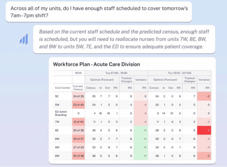 Image shows a user query to start, "Across all my units, do I have enough staff scheduled to cover tomorrow's 7am-7pm shift?" Below that is a dialog box that shows the iQueue generated reply, "Based on the current staff scheduled and the predicted census, enough staff is scheduled but you will need to reallocate nurses from 7W, 8E, 8W and 9W to units 5W, 7E, and ED to ensure adequate patient coverage." Below the text reply is a table that shows in specific detail how to reallocate staff and the rationale with the predicted census.